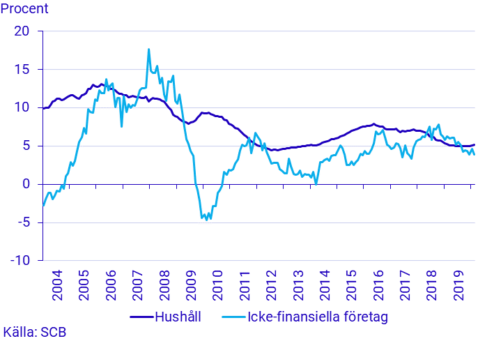 Finansmarknadsstatistik, februari 2020