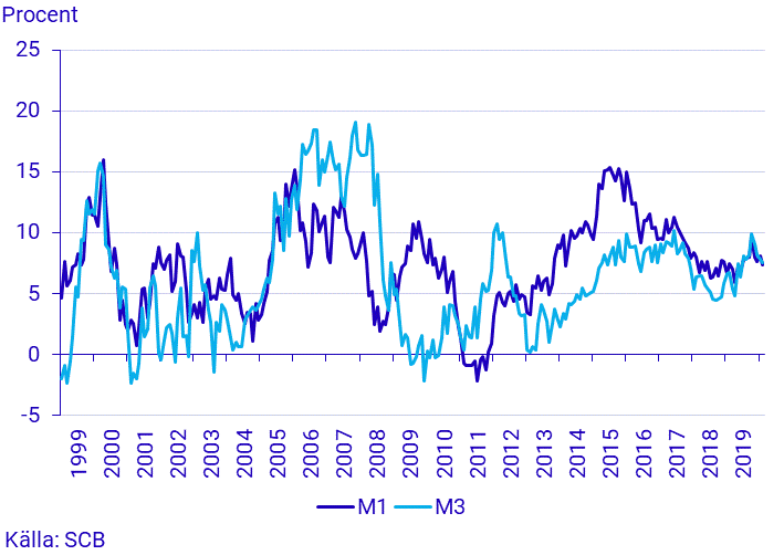 Finansmarknadsstatistik, februari 2020