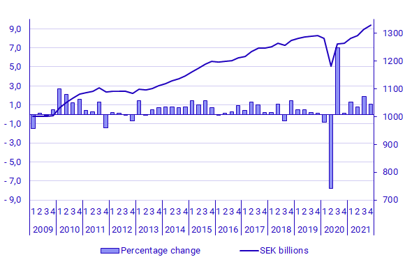 Graph: GDP, seasonally adjusted, volume changes and levels in constant prices (reference year 2020), SEK billions