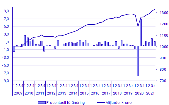 Diagram: BNP, säsongrensad volymutveckling och nivå i fasta priser (referensår 2020), miljarder kronor: