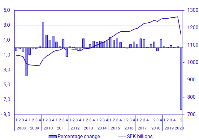 Graph: GDP, seasonally adjusted, volume changes and levels in constant prices (reference year 2019), SEK billions 