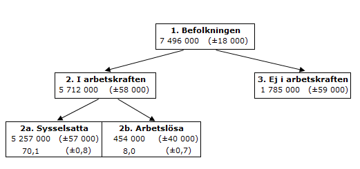 diagram: Samband på arbetsmarknaden juli 2021, 15–74 år