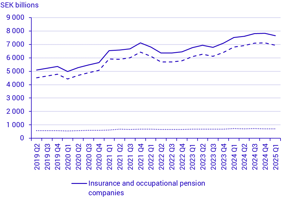 Swedish insurance companies, capital investments