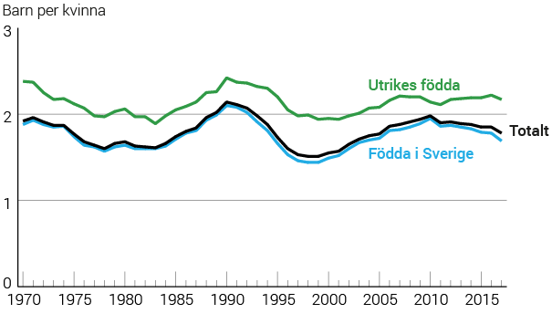 Diagram Summerad fruktsamhet för kvinnor födda i Sverige, födda utomlands samt totalt 1970–2017