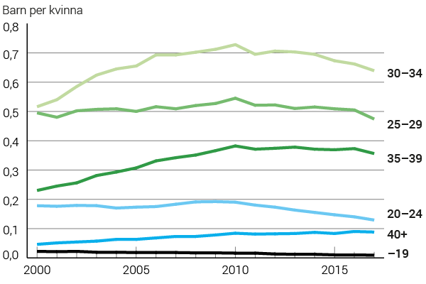 Diagram Åldersspecifik fruktsamhet för kvinnor födda i Sverige, 2000–2017