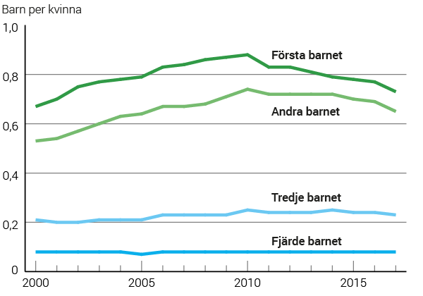 Diagram Summerad fruktsamhet för kvinnor födda i Sverige uppdelat på barnets ordningsnummer, 2000–2017