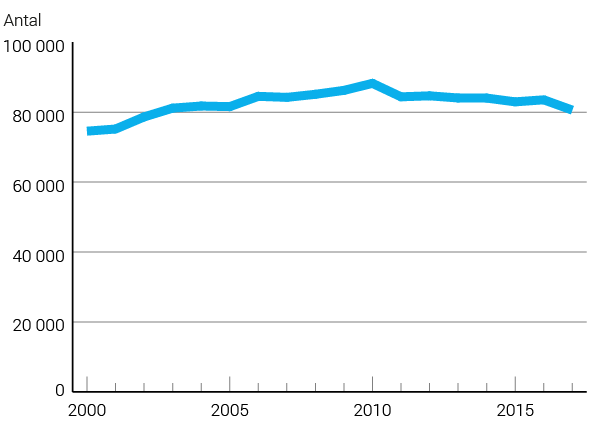 Diagram Antal barn födda av Sverigefödd mamma, 2000–2017