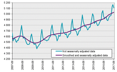 Labour Force Surveys (LFS), August 2017