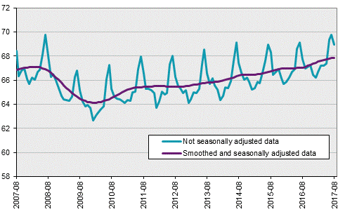 Labour Force Surveys (LFS), August 2017