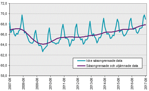 Arbetskraftsundersökningarna (AKU), augusti 2017: