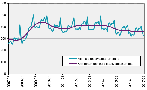 Labour Force Surveys (LFS), August 2017