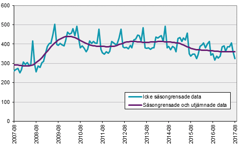 Arbetskraftsundersökningarna (AKU), augusti 2017: