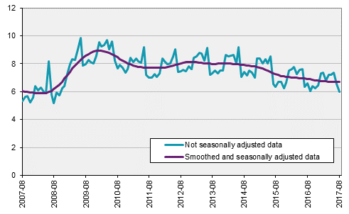 Labour Force Surveys (LFS), August 2017