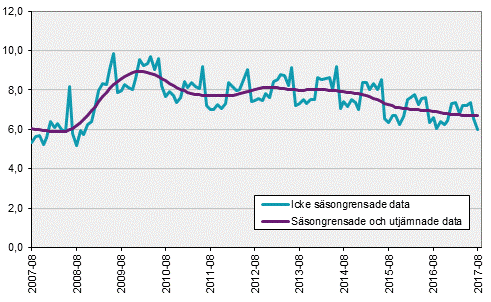 Arbetskraftsundersökningarna (AKU), augusti 2017: