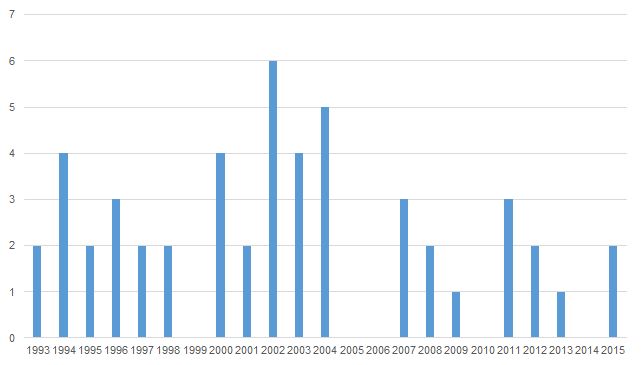 Antal stora arbetsställen som drabbats av kraftig personalnedskärning, perioden 1993–2015.