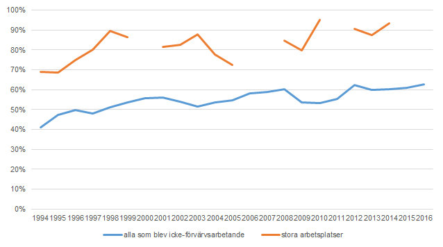 ndel icke förvärvsarbetande som återigen blev förvärvsarbetande, uppdelat på stora arbetsställenedläggningar och personer totalt som drabbas av en period av icke förvärvsarbetande, 1993–2015.