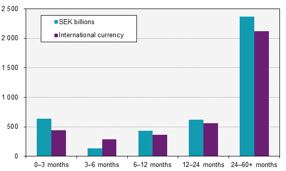 Securities issues, July 2018