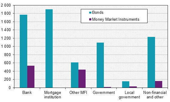 Securities issues, July 2018