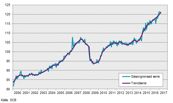 Produktionsindex över näringslivet, mars 2017