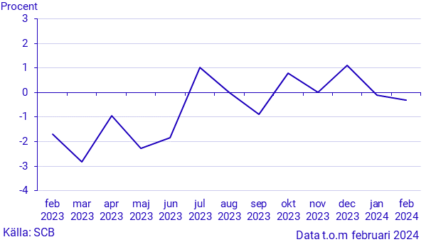 Månatlig indikator över hushållens konsumtionsutgifter, februari 2024