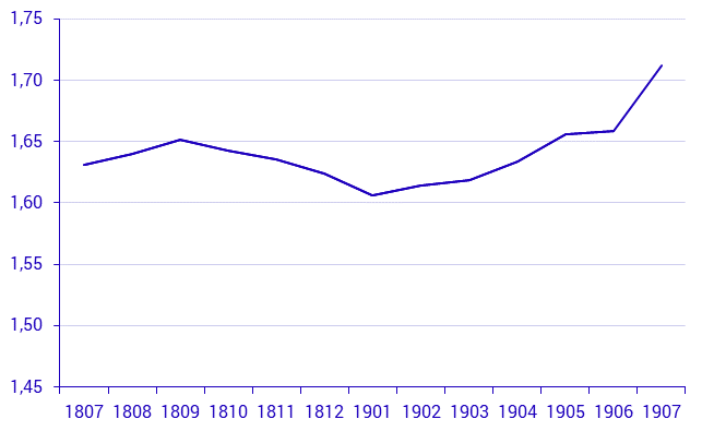 Real estate prices up to and including July 2019