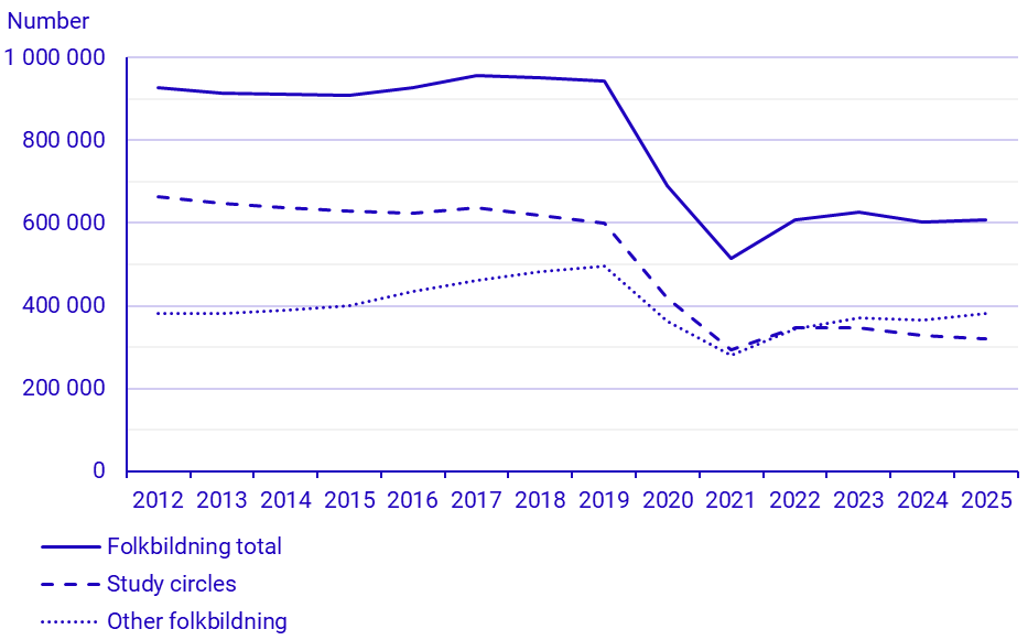 Graph: Number of participants in adult education 2012–2025