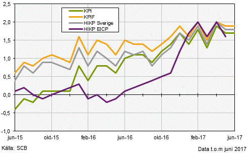 Konsumentprisindex (KPI), juni 2017
