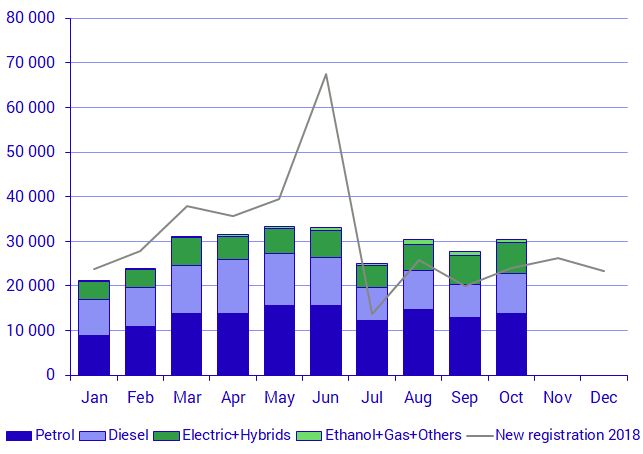 Chart New registrations