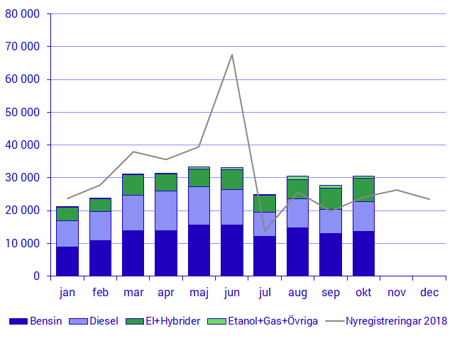 Diagram: Nyregistreringar fordon