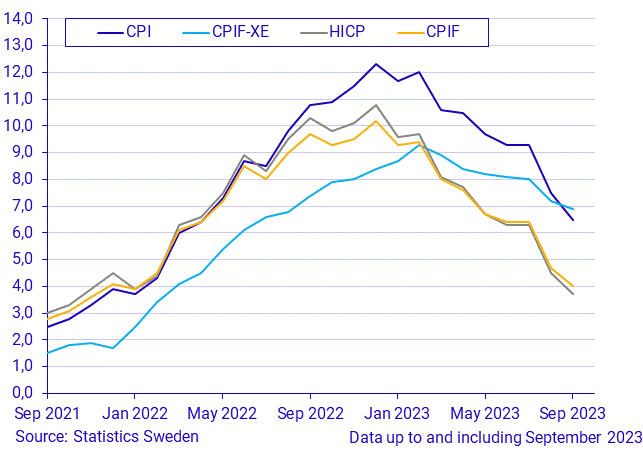 Consumer Price Index (CPI), September 2023