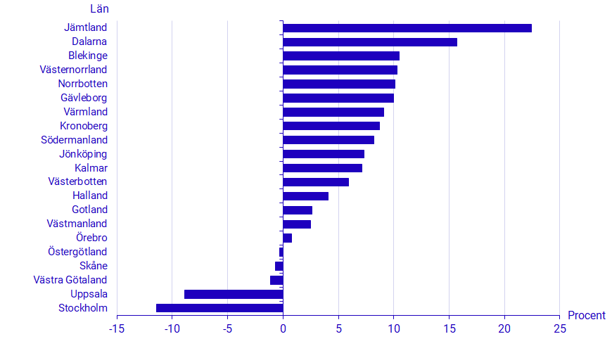 KLAR LÄN 2021-Lan_Antal_personer_under_jul_jamforts_med_oktober–november_221212.png