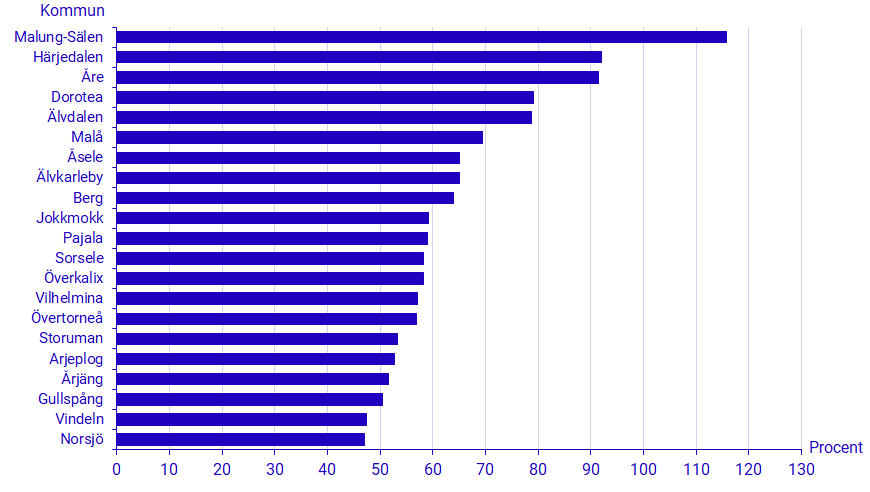 KLAR ÖKN 2021-Kommun_antal_personer_under_jul_jamfots_med_oktobernovember_(20_kommuner_med_%_storsta_okning)_221212 (002).png