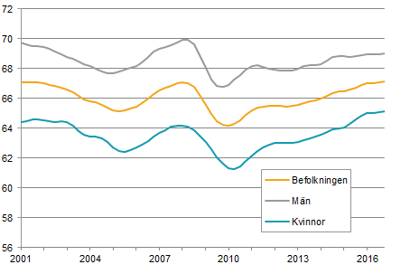 Diagram: Sysselsättningsgrad män och kvinnor