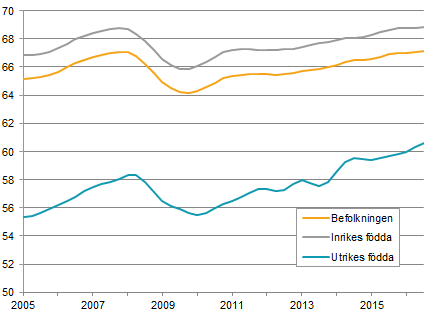 Diagram: Sysselsättningsgrad inrikes och utrikes födda