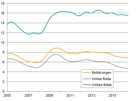 Diagram: Arbetslöshet inrikes och utrikes födda