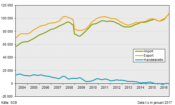 Varuexport, varuimport och handelsnetto, januari 2017, i löpande priser