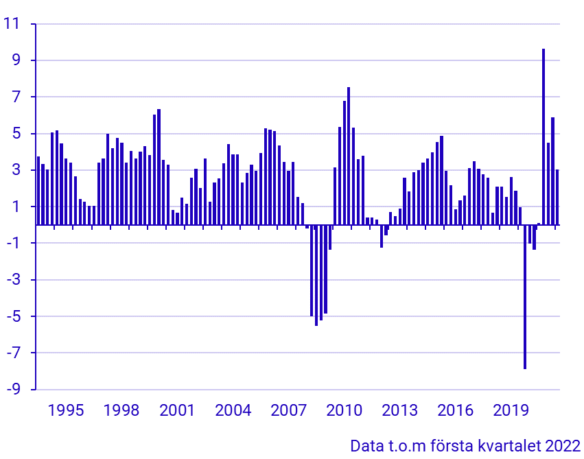 BNP (1994–), förändring från motsvarande kvartal föregående år, procent 