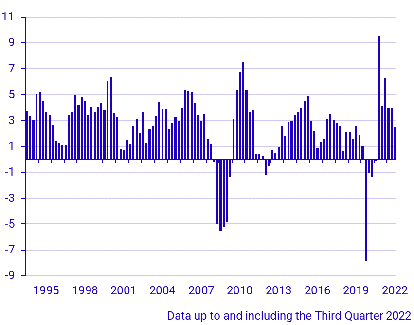 GDP (1994–), percent change same quarter, previous year 