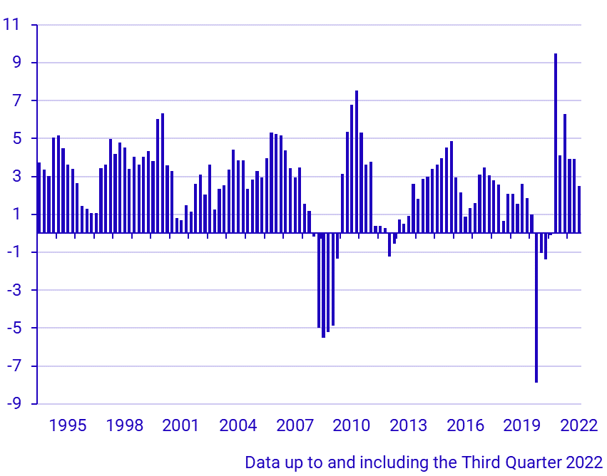 GDP (1994–), percent change same quarter, previous year