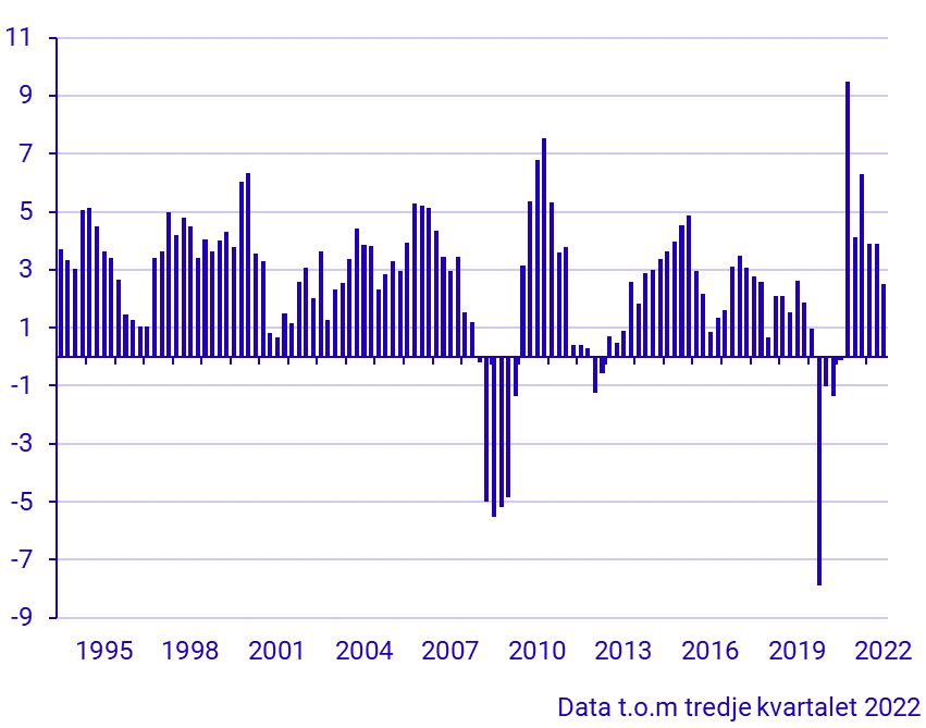 BNP (1994–), förändring från motsvarande kvartal föregående år, procent 