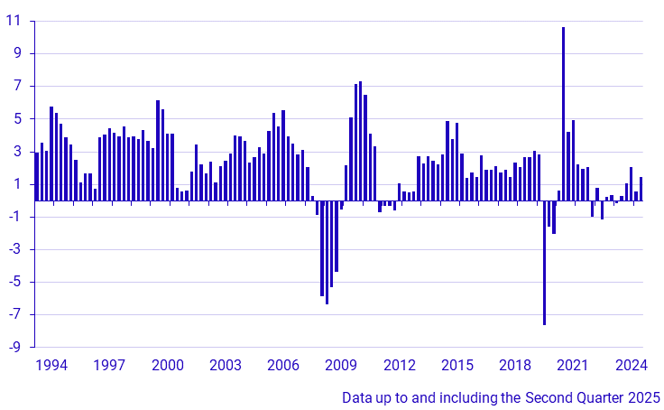 GDP (1994–), percent change same quarter, previous year
