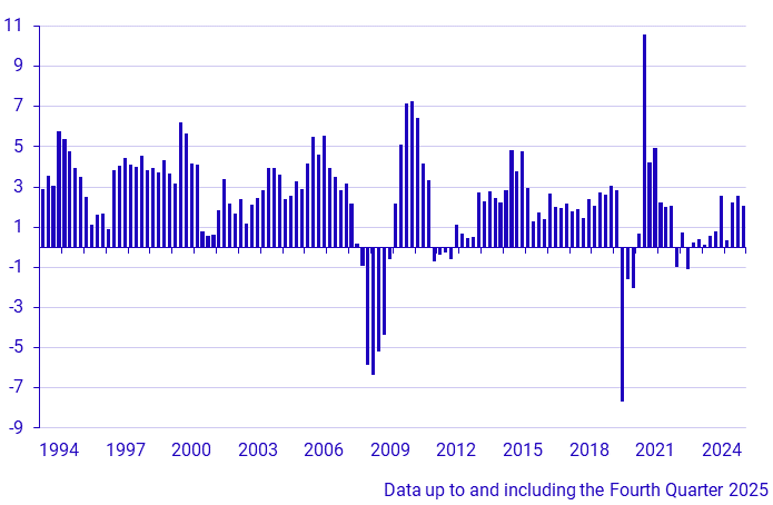 GDP (1994–), percent change same quarter, previous year