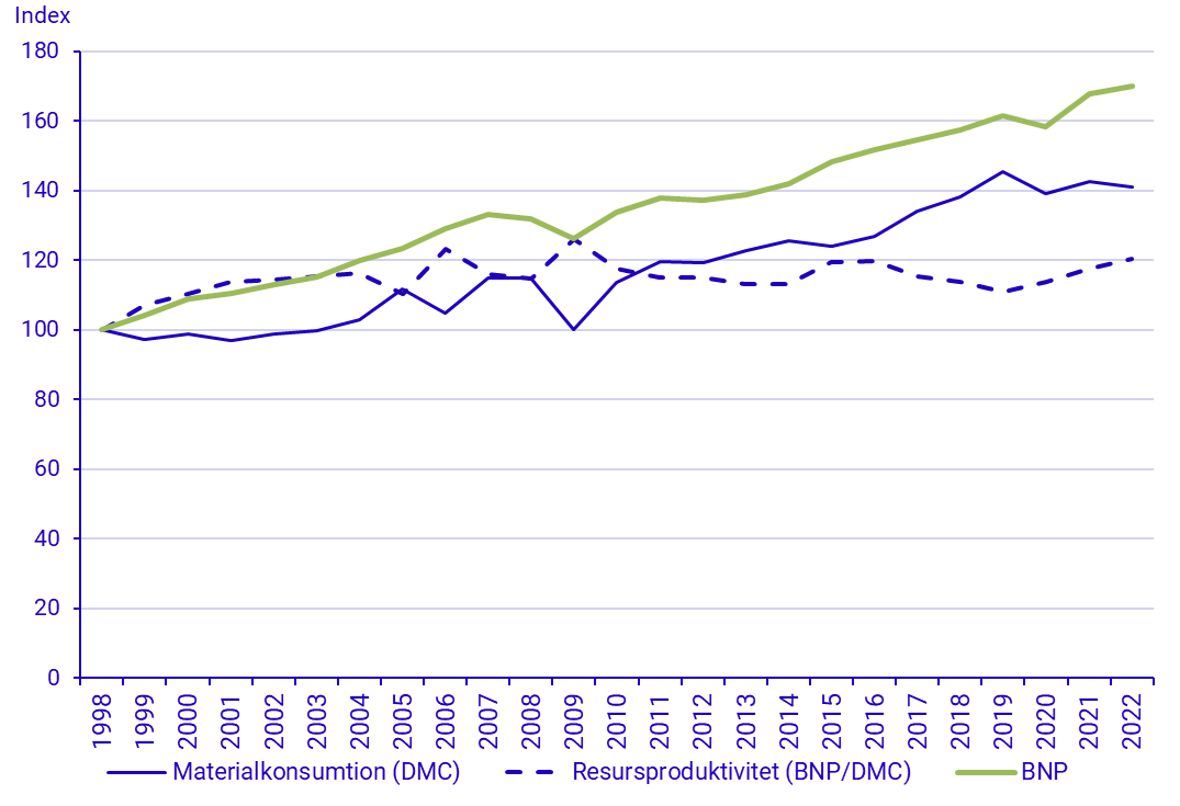 Diagram: Utveckling av BNP, materialkonsumtion och resursproduktivitet i Sverige, 1998-2022