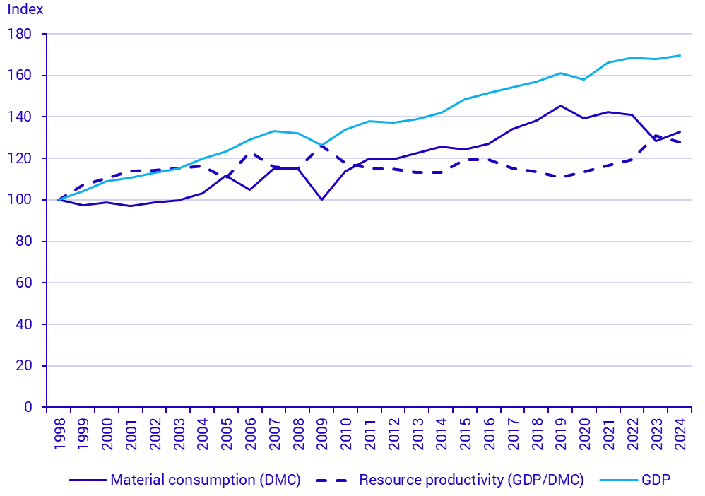 Graph: Growth of GDP, material consumption and resource productivity in Sweden, 1998-2024