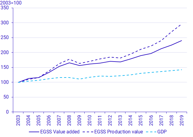 Environmental sector value added, production value and GDP, constant prices, 2003-2019