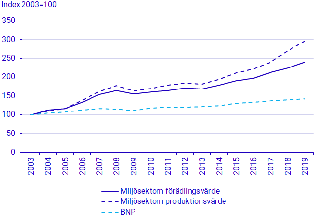Miljösektorn produktionsvärde, förädlingsvärde och BNP, löpande priser, 2003-2019