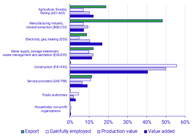 The environmental sector per aggregate industry unit, percent of environmental sector’s total value added, production value, employment and exports, 2019