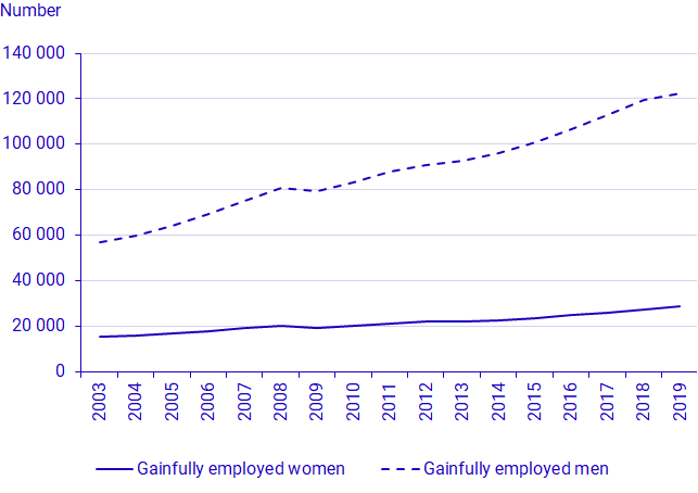 Number of men and women employed in the environmental sector