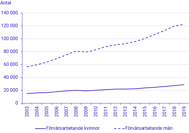 Antal förvärvsarbetande i miljösektorn