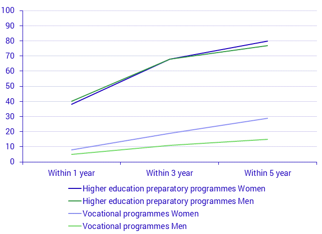 Transition upper secondary school – post-secondary education, upper secondary school graduates 2013/14-2017/18